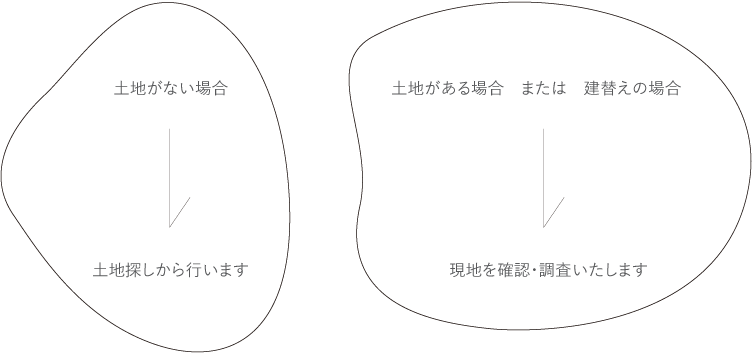 土地がない場合は熊本の設計事務所ジェットが土地探しから行います