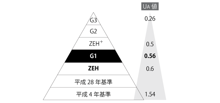 熊本で建築・設計を行うジェットのG1クラス断熱性能